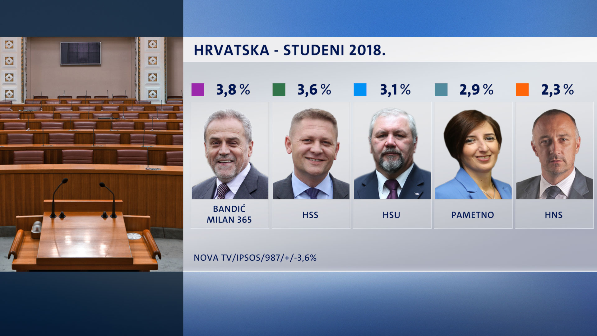Crobarometar, Foto NOVA TV