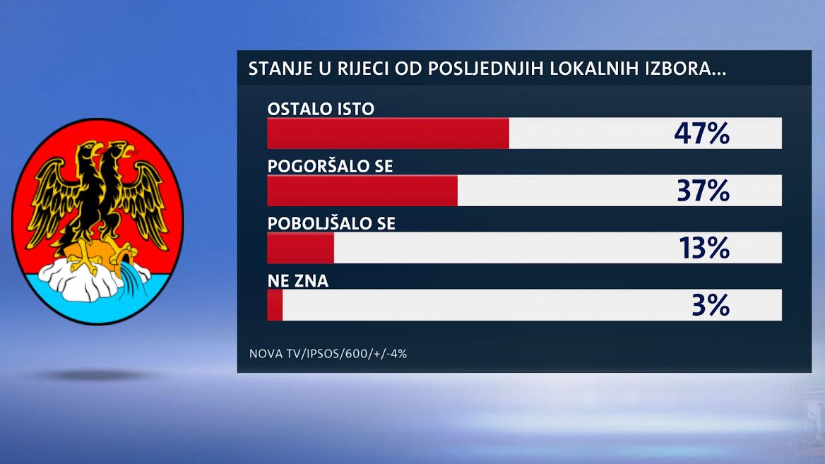 Istraživanje
