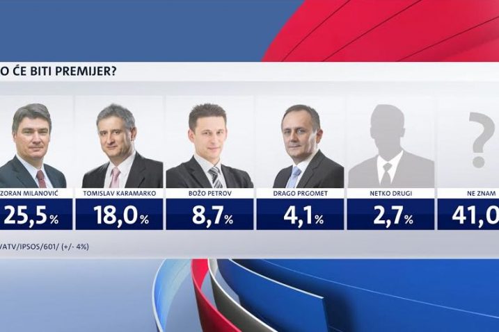 Prikaz istraživanja