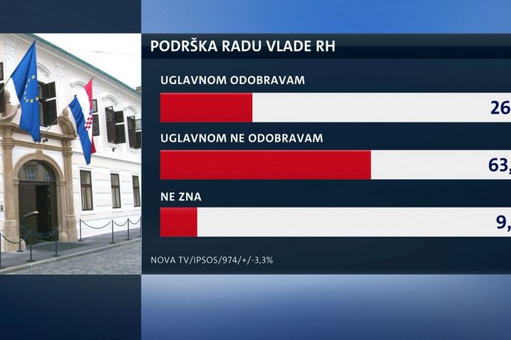 Čak 63,4 posto ispitanika uglavnom ne odobrava rad Vlade RH