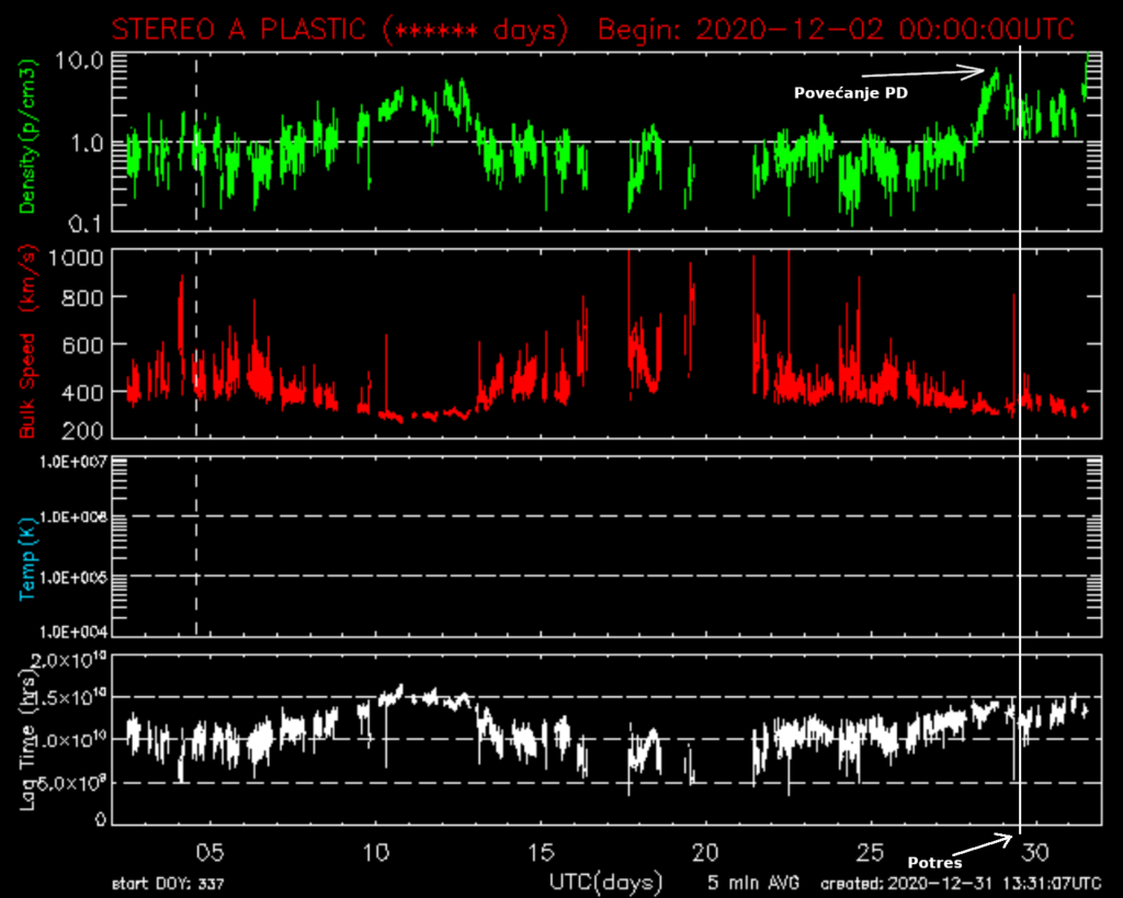 Izmjereni podaci sunčevog vjetra u međuplanetarnom prostoru tijekom prosinca 2020. pomoću satelita STEREO. Gornji zeleni plot je gustoća protona u kubičnom centimetru prostora.