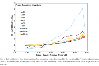 Povezanost gustoće protona i pojave potresa unutar 24 sata pokazala se najveća upravo za najjače potrese (M>8.0). Izvor: Marchitelli et al. (2020)
