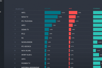 Podaci o gledanosti TV-programa u veljači