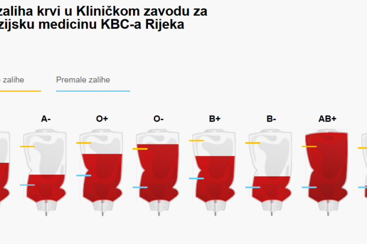 Semafor krvi KBC-a Rijeka u ponedjeljak, 25. kolovoza 2025. / Foto Screenshot