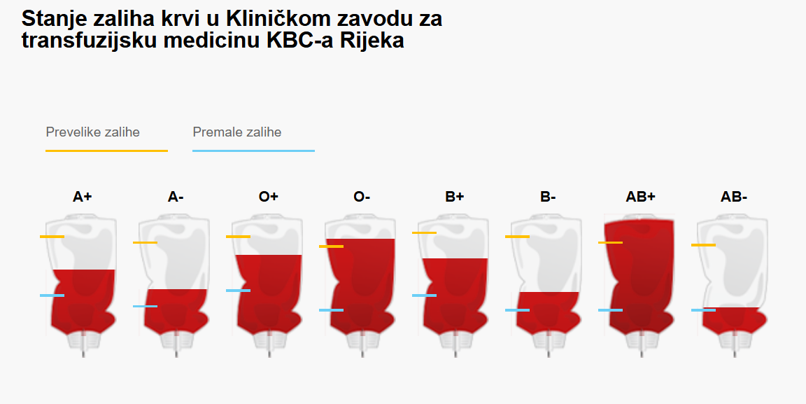 Semafor krvi KBC-a Rijeka u ponedjeljak, 25. kolovoza 2025. / Foto Screenshot