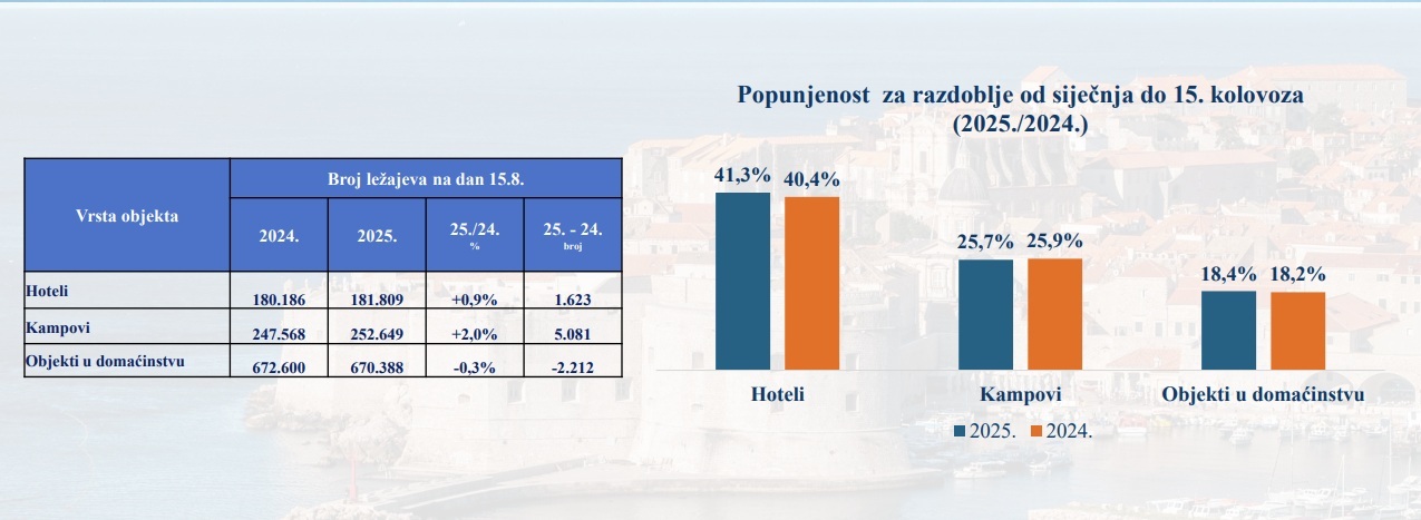 Struktura turističkog smještaja i popunjenosti u Hrvatskoj / Izvor HTZ