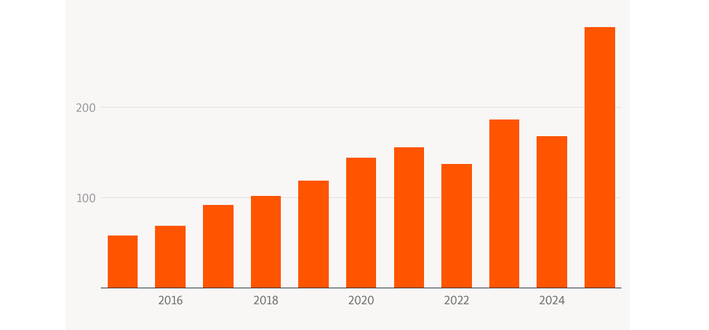 Podaci o broju napada na novinare u Srbiji od 2016. te od siječnja do 24. listopada 2025. Grafikon i izvor: RSE / Nezavisno udruženje novinara Srbije (NUNS)