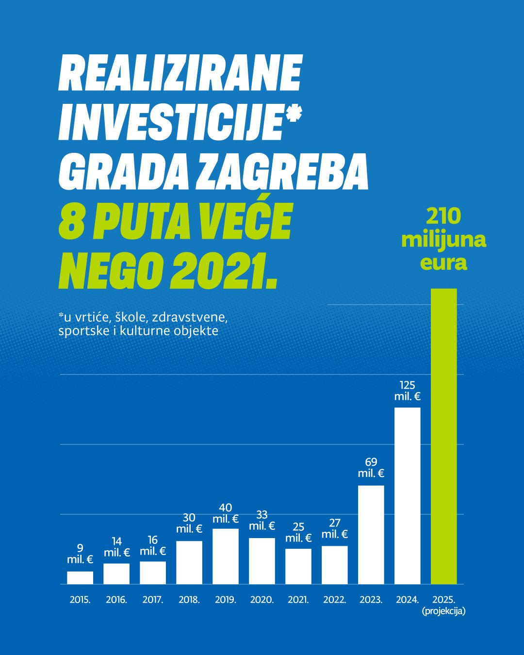 Realizirane investicije Grada Zagreba / Graf