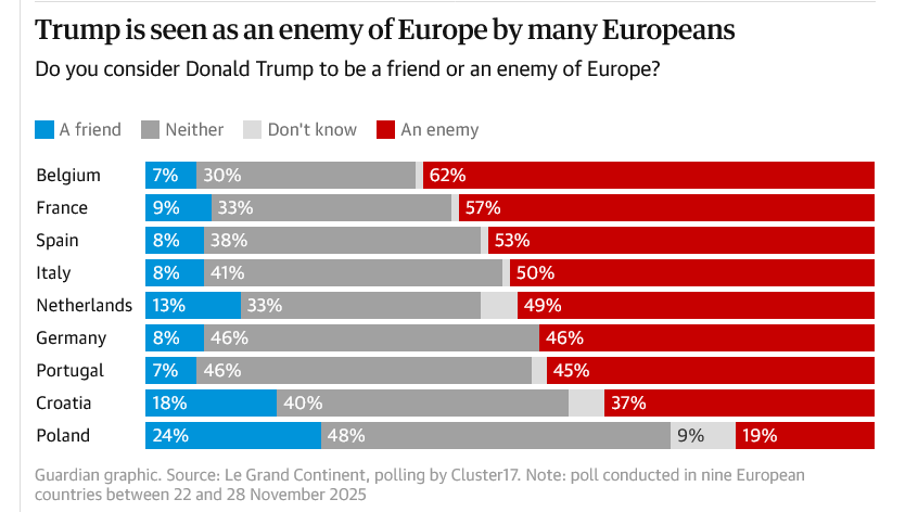 Rezultati istraživanja u 9 zemalja EU / Donald Trump kao prijatelj (plavo), ni prijatelj, ni neprijatelj (sivo), neprijatelj Europe (plavo) / Screenshot / Guardian / Le Grand Continent 