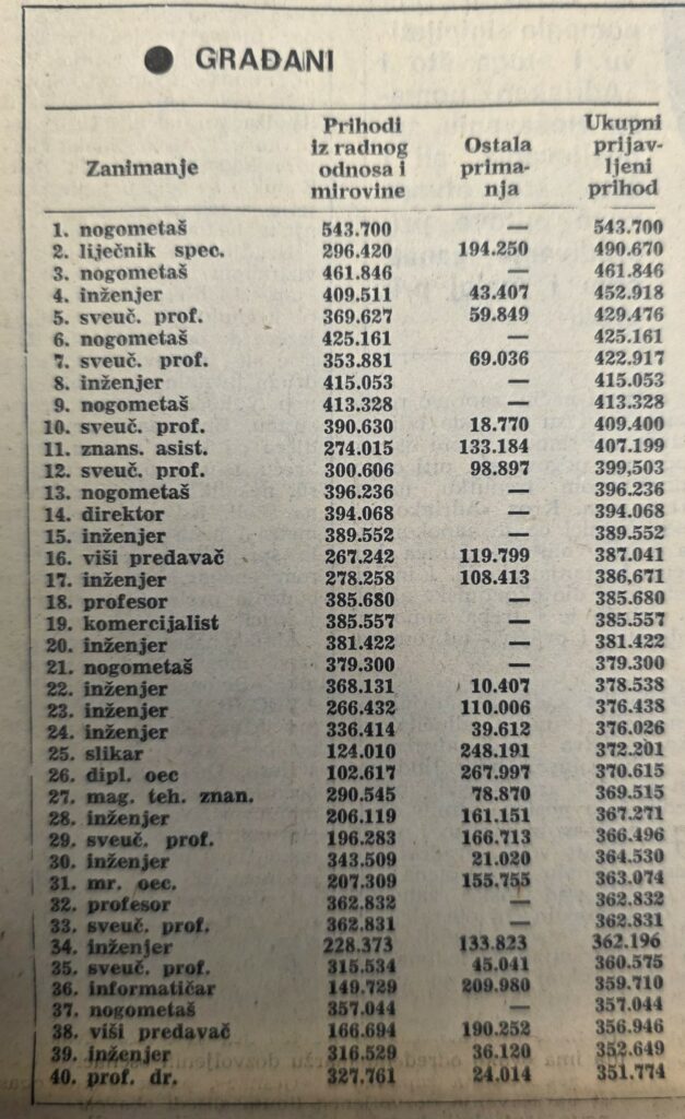 Nogometaši su i 1980. godine zarađivali najviše