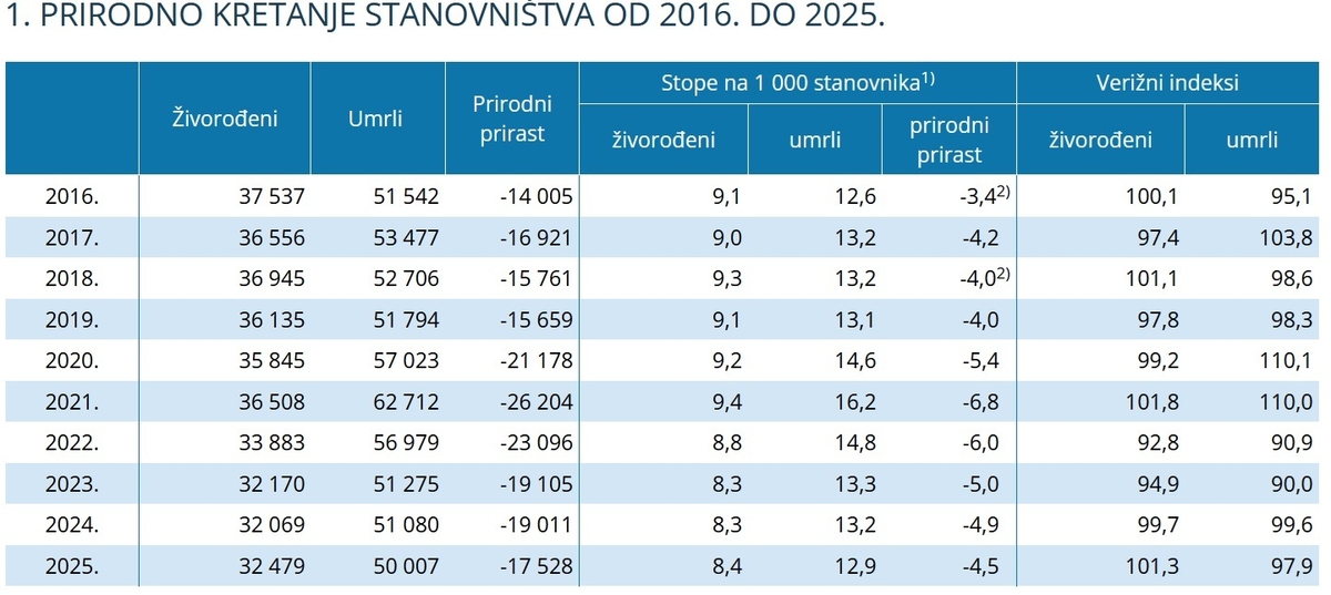 Priodno kretanje stanovništva od 2016. do 2025.